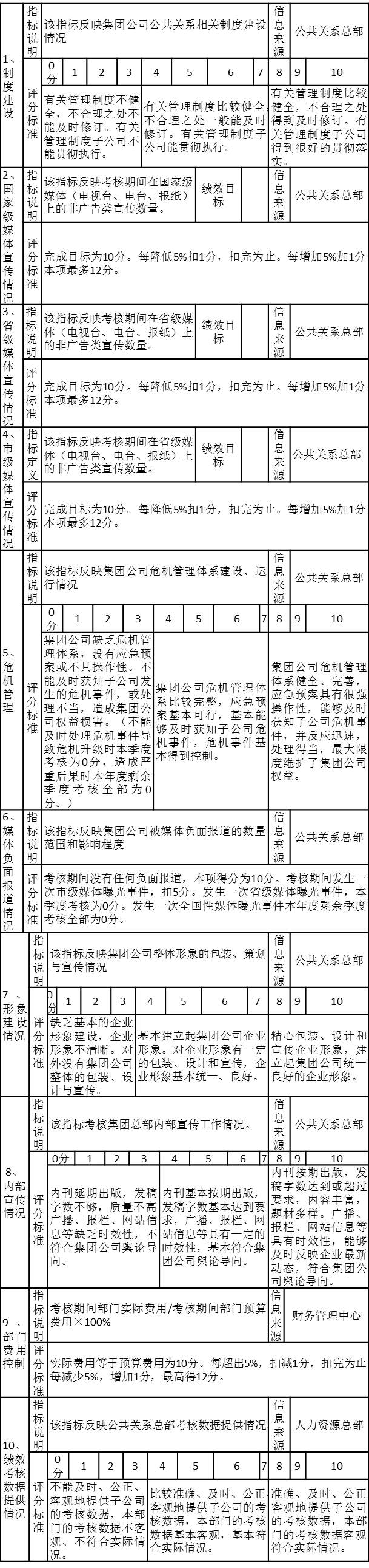 某集團(tuán)公共關(guān)系總部考核注釋表
